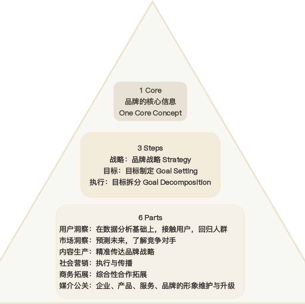 可持续品牌建设